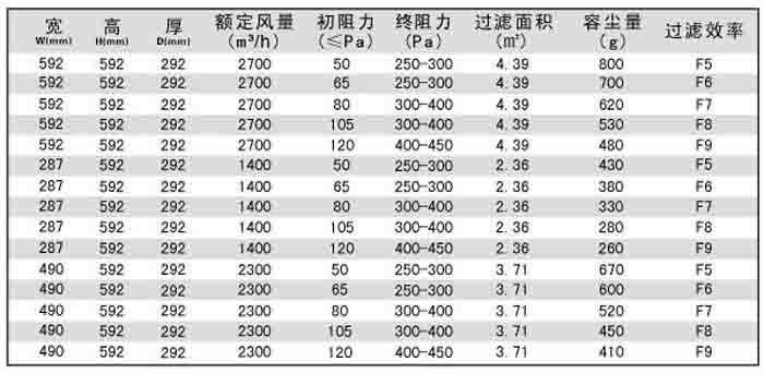 “
”板式/箱式中效过滤器技术参数