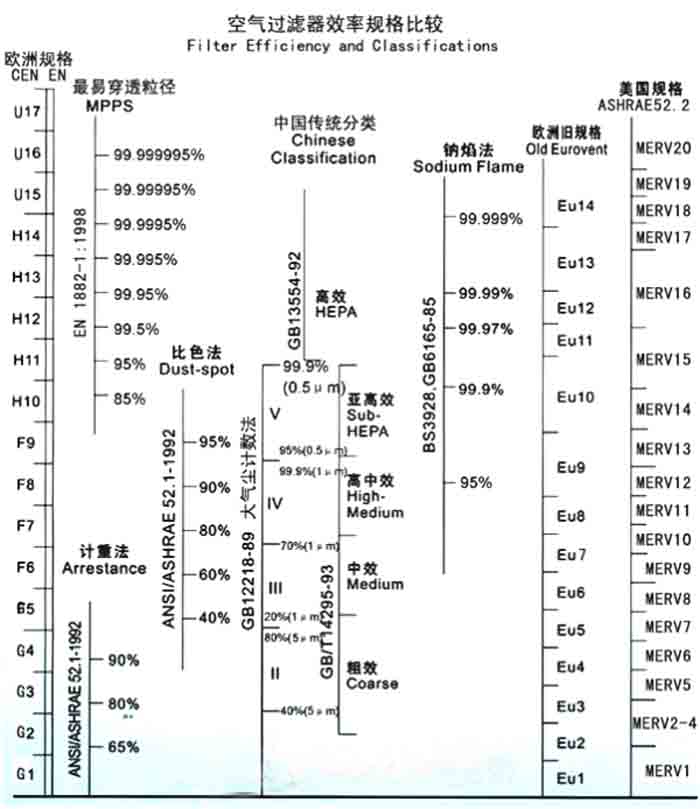 F5级袋式中效过滤器过滤级别一般分为欧州标准、美国标准、我国标准